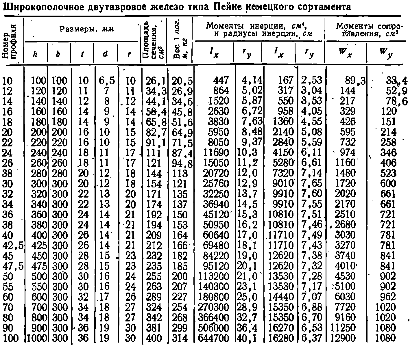 Таблица сортамента для двутавровой балки