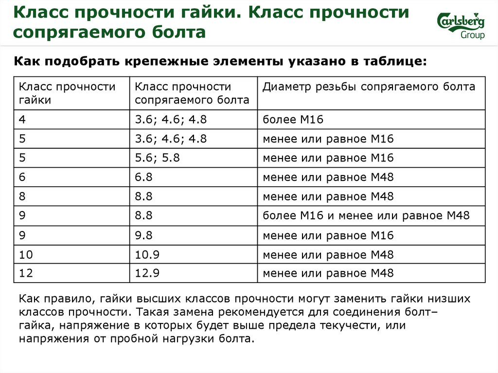 Твердость гаек