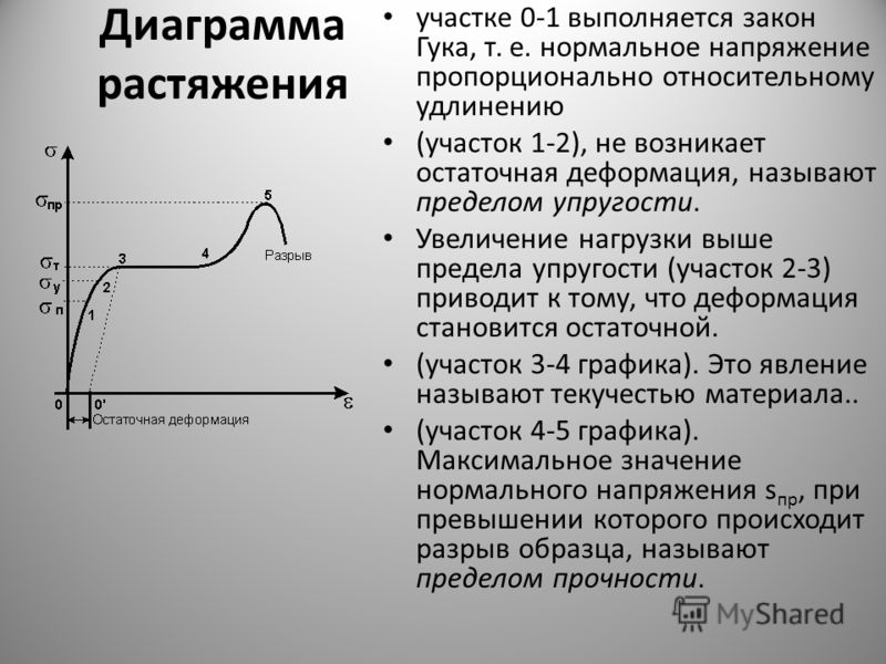 Предел напряжения. Закон Гука диаграмма растяжения. Предел упругости на диаграмме растяжения. Диаграмма растяжения стали напряжение деформация. Диаграмма растяжения сила упругости.