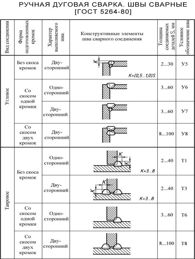 Обозначение сварных швов таблица на чертеже