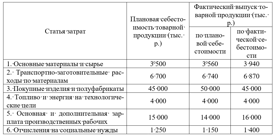 Удельные прямые затраты. Удельный вес себестоимости. Удельные материальные затраты в себестоимости продукции. Удельный вес материальных затрат в себестоимости. Удельный вес материальных затрат в себестоимости продукции.