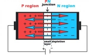 PN junction after forward bias