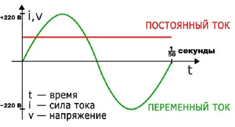 Графическое изображение двух типов электричества