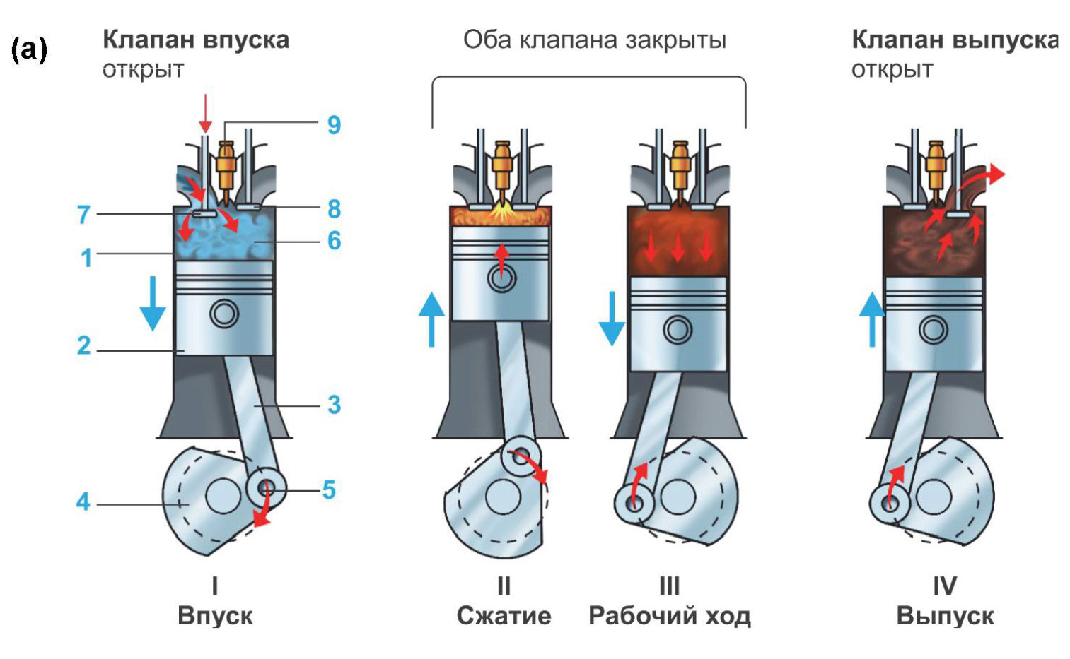 Что означает четырехтактный двигатель