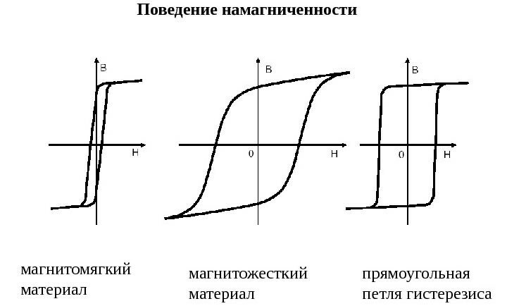 Поведение намагниченности