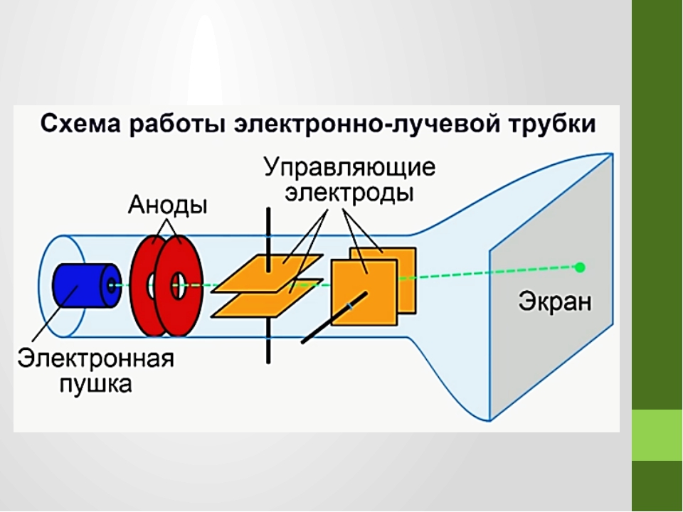 Использование электронно лучевых трубок