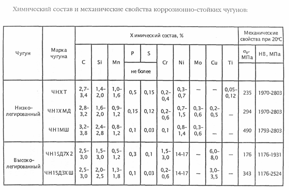 Чугун состав. Химсостав чугуна чх16. Чугун нирезист плотность. Хим состав чугун жчх30. Химические элементы входящие в состав чугуна.