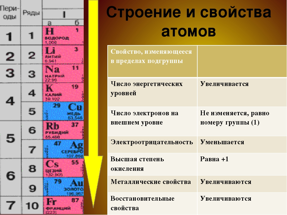 Металлические свойства натрия сильнее чем. Таблица металлических свойств химических элементов. Свойства атомов химических элементов. Характеристика и свойства химического элемента. Металлические свойства атомов.