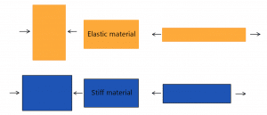 Stiff vs elastic material