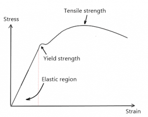Stress-strain curve graph