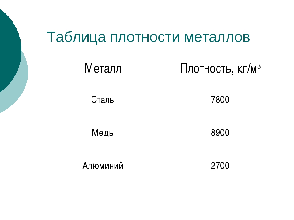 Таблица плотности твердых металлов. Удельный вес меди кг/м3. Удельная плотность меди кг м3. Удельный вес меди м3. Плотность меди кг/м3 таблица.