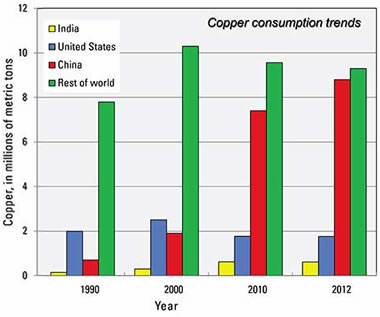 Chart showing copper consumption
