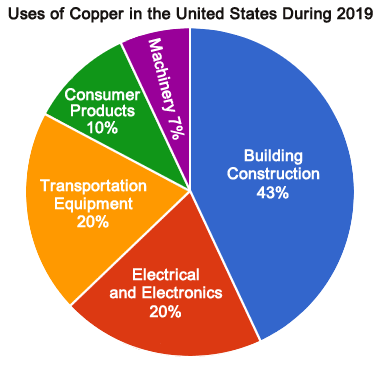 uses of copper in the United States