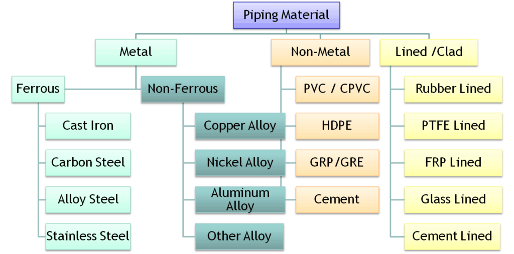 pipe material classification