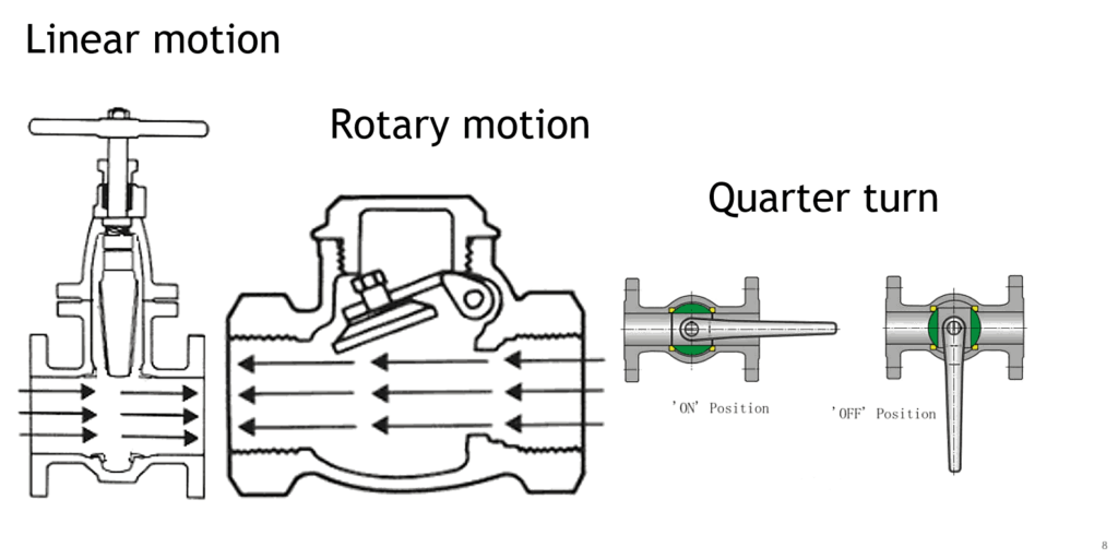 linear, rotary and quarter turn valve