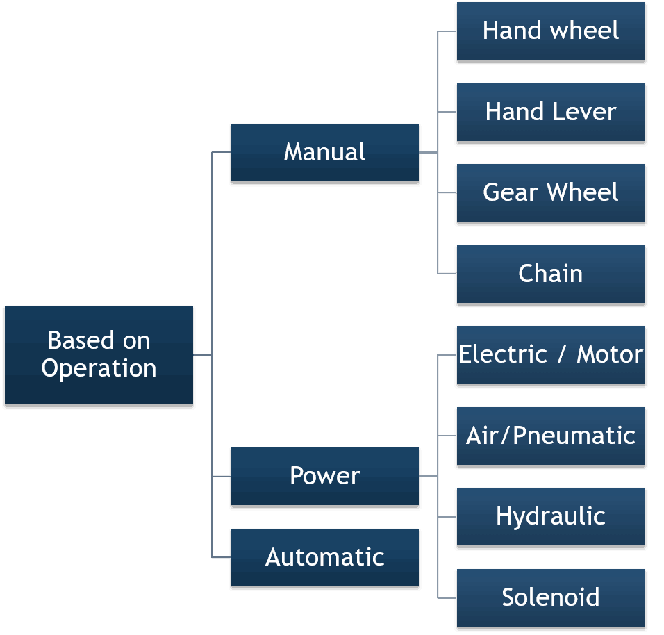valve actuator types