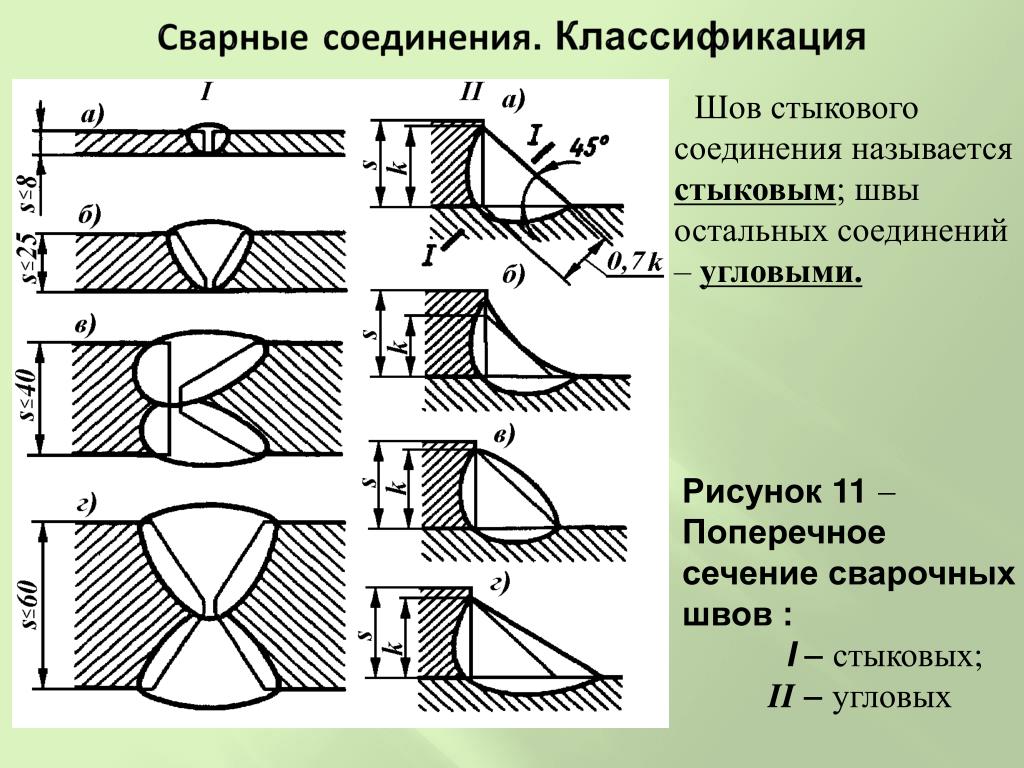 Типы сварных соединений картинки