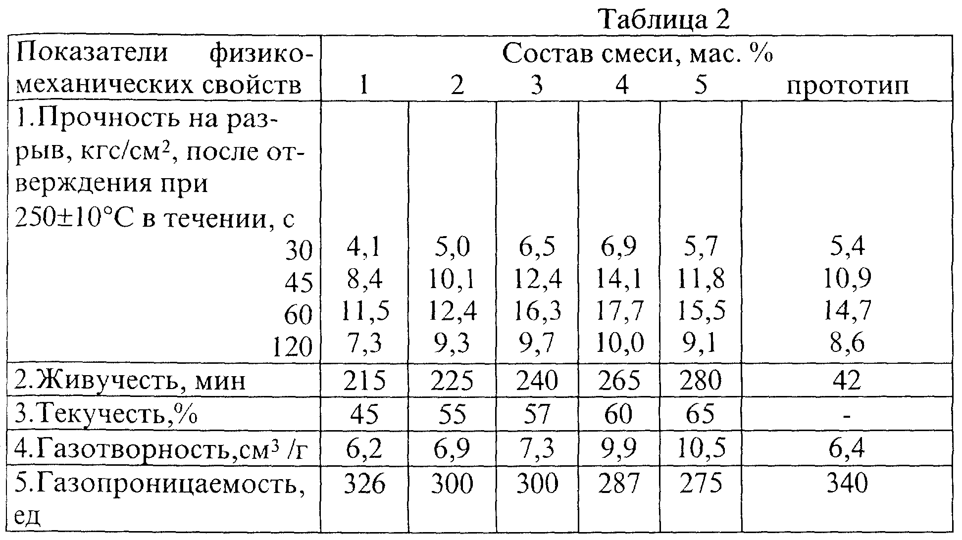 Газопроницаемость литейных форм таблица