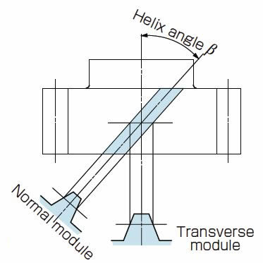 Fig. 2.9 Right-handed Helical Gear