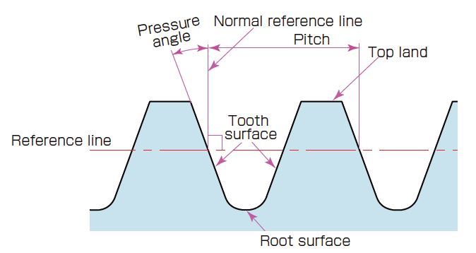 Fig.2.2 Normalized Tooth Profile of Reference