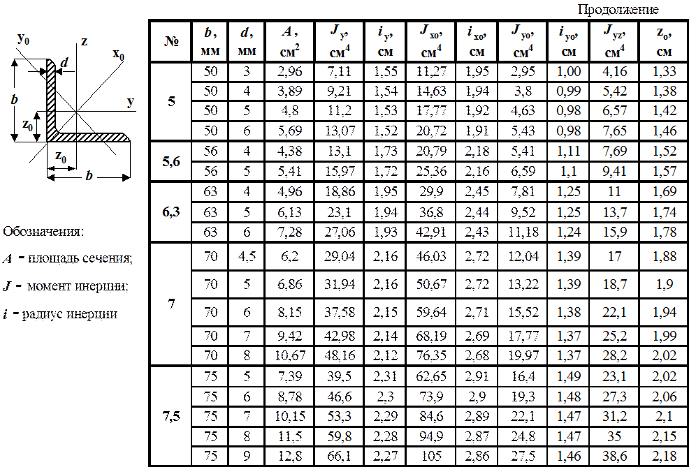 Уголок стальной 50х50 толщина. Момент сопротивления уголка 50х50х5. Уголок 75х75 сортамент. Радиус инерции уголка 75х6.
