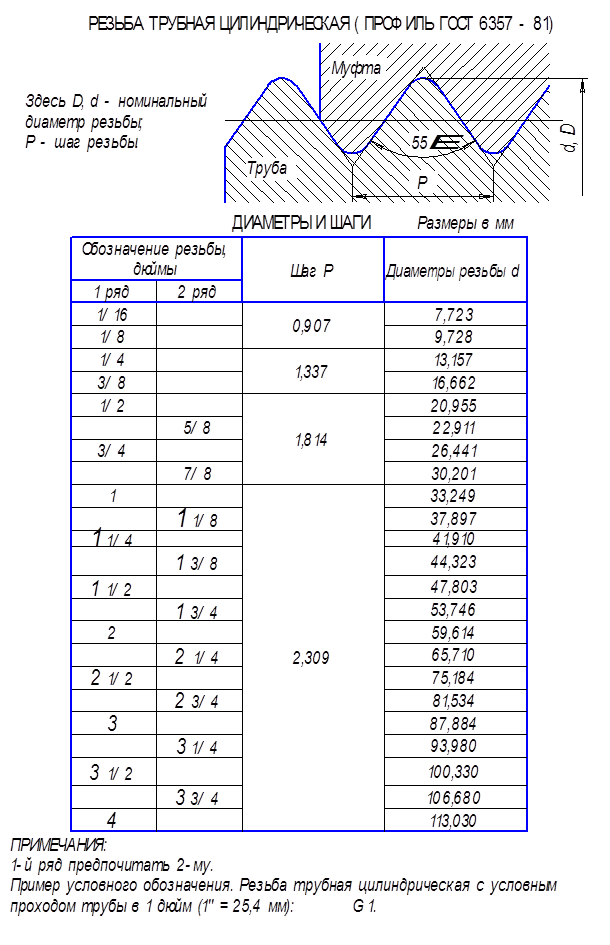 Трубная цилиндрическая резьба таблица. Резьба Трубная коническая ГОСТ 6357-81. Таблица трубной дюймовой резьбы в мм. Таблица Трубная дюймовая цилиндрическая резьба.