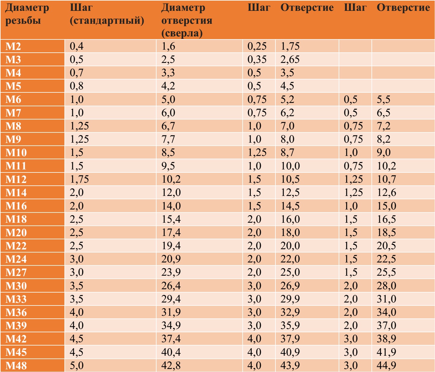 Каким сверлом сверлить под резьбу м8: Диаметр сверла под резьбу .