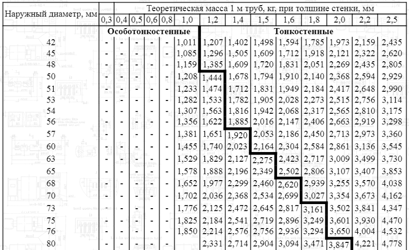 Вес профтрубы таблица: Вес профильной трубы, Таблица расчета веса трубы .
