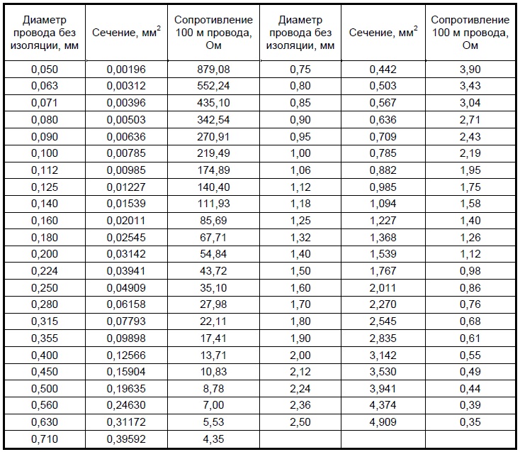 Каково сопротивление алюминиевого провода. Сопротивление медного кабеля таблица. Сопротивление медного провода таблица от сечения кабеля. Сопротивление медного провода сечением 2.5. Удельное сопротивление медного провода 6 мм2.