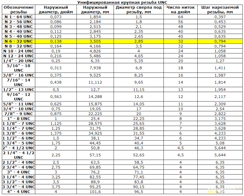 Резьба наружный диаметр 12.6 мм. Таблица размеров резьбы метрической и дюймовой резьбы. Таблица метрических и дюймовых резьб с диаметрами и шагом. Резьба дюймовая 1/2 дюйма Размеры в мм.