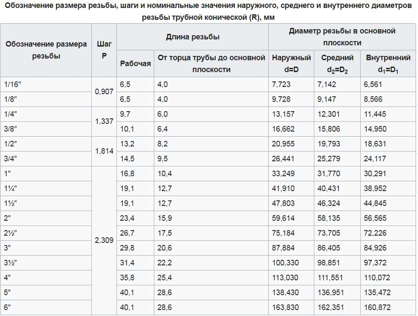 размеры трубной резьбы