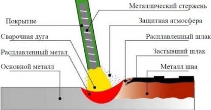 Схематическое изображение сварки