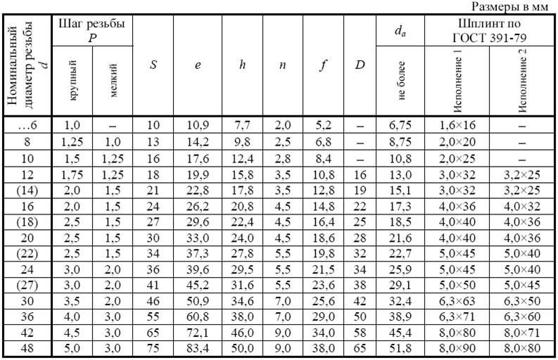 Шаг резьбы метрической таблица: Основные параметры метрической резьбы .