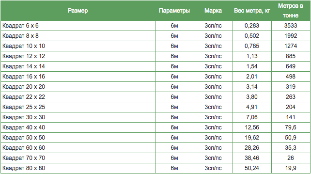 Вес 6 мм. Квадрат стальной вес 1 метра таблица. Вес квадрата стального таблица. Пруток квадратный 12 мм вес 1 метра. Таблица веса квадратной трубы металлической за метр 80 мм на 80.