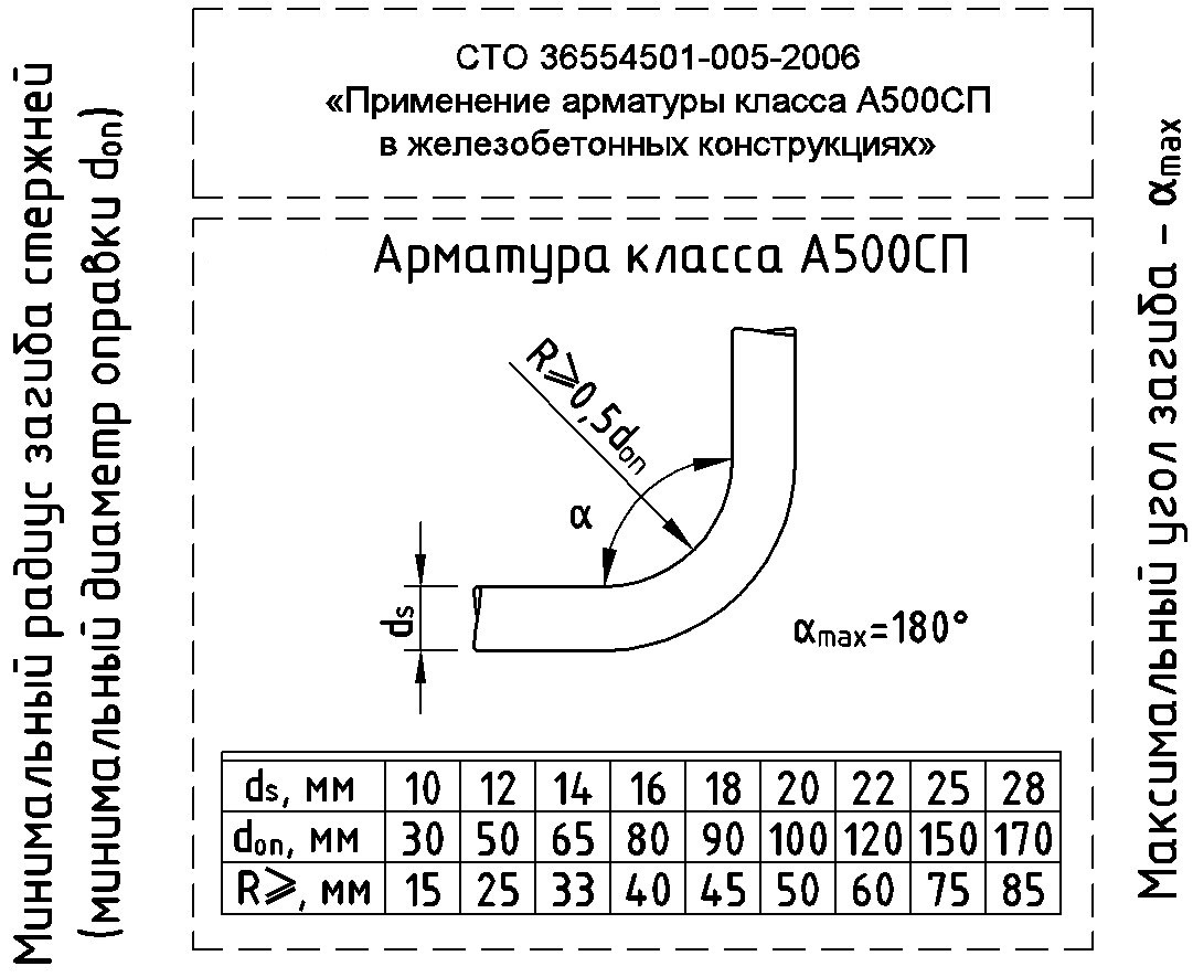 Минимальный - максимальный радиус загиба стержней (минимальный диаметр оправки) Арматура класса А500СП СТО3654501-005-2006, гладкие стержни, стержни периодического профиля.