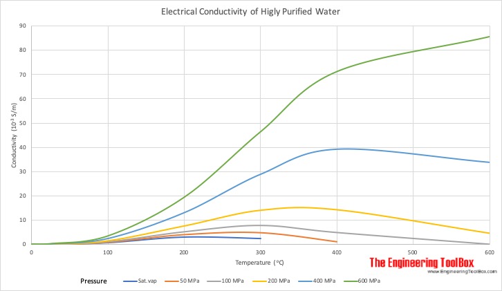 Electrical conductivity of highly purified water