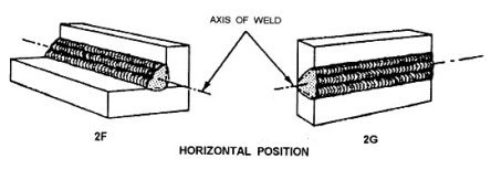 horizontal position