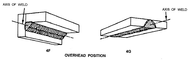 overhead position