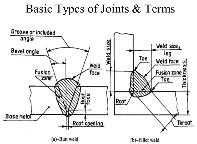 Basic of Welding Joints